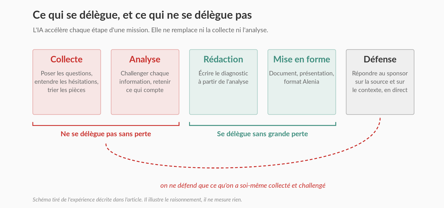 Ce qui se délègue et ce qui ne se délègue pas : la collecte et l'analyse ne se délèguent pas sans perte, la rédaction et la mise en forme oui, et la défense devant le sponsor repose sur les deux premières