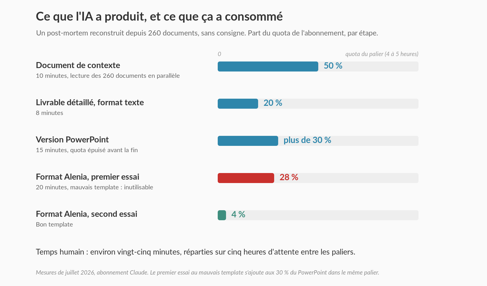 Ce que l'IA a produit et ce que ça a consommé : cinq étapes, leur durée et la part de quota d'abonnement consommée par chacune