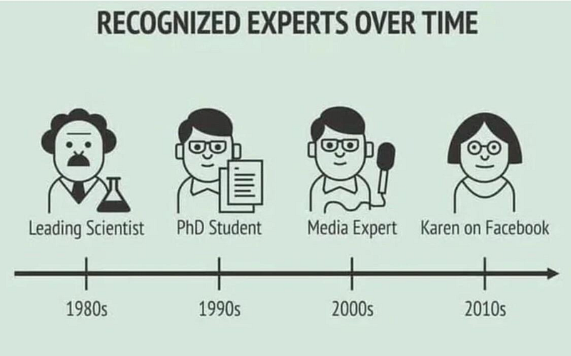 Evolution of “experts” over time