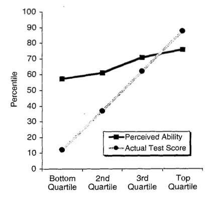 Auto-evaluation de la compétence par Quartile